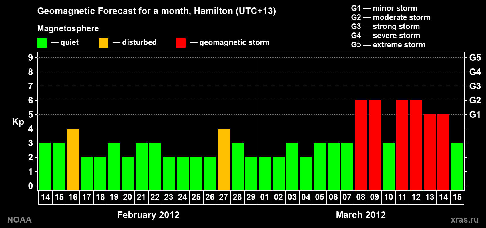 Forecast of the daily maximal value of geomagnetic index Kp for <b>1 month</b> (31 days) <b>from Feb 14, 2012 to Mar 15, 2012</b>