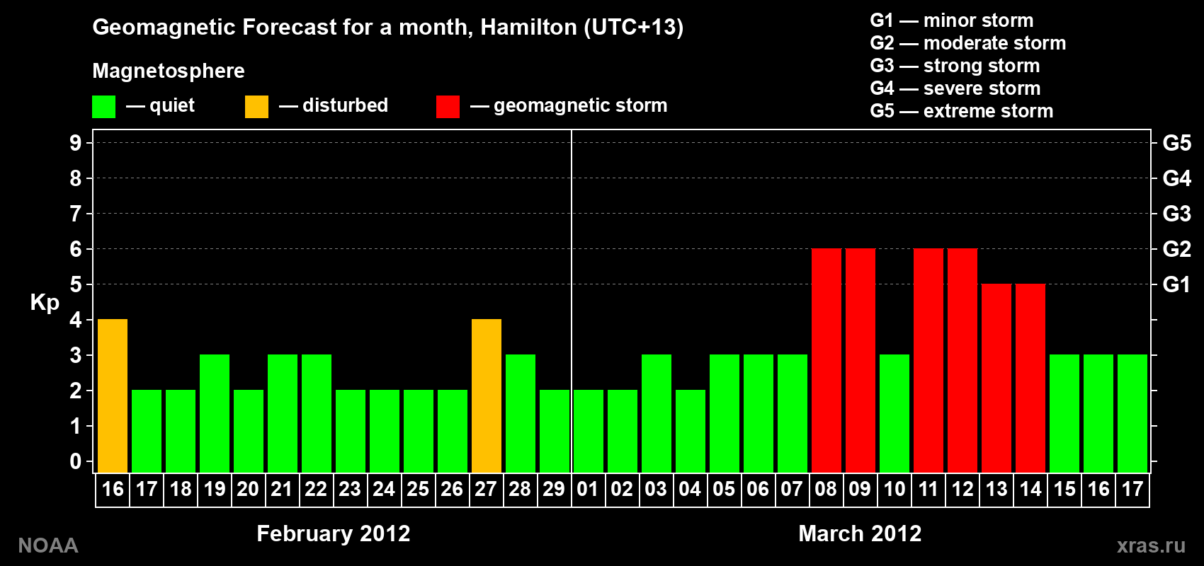Forecast of the daily maximal value of geomagnetic index&nbsp;Kp for <b>1 month</b> (31 days) <b>from Feb 16, 2012 to Mar 17, 2012</b>