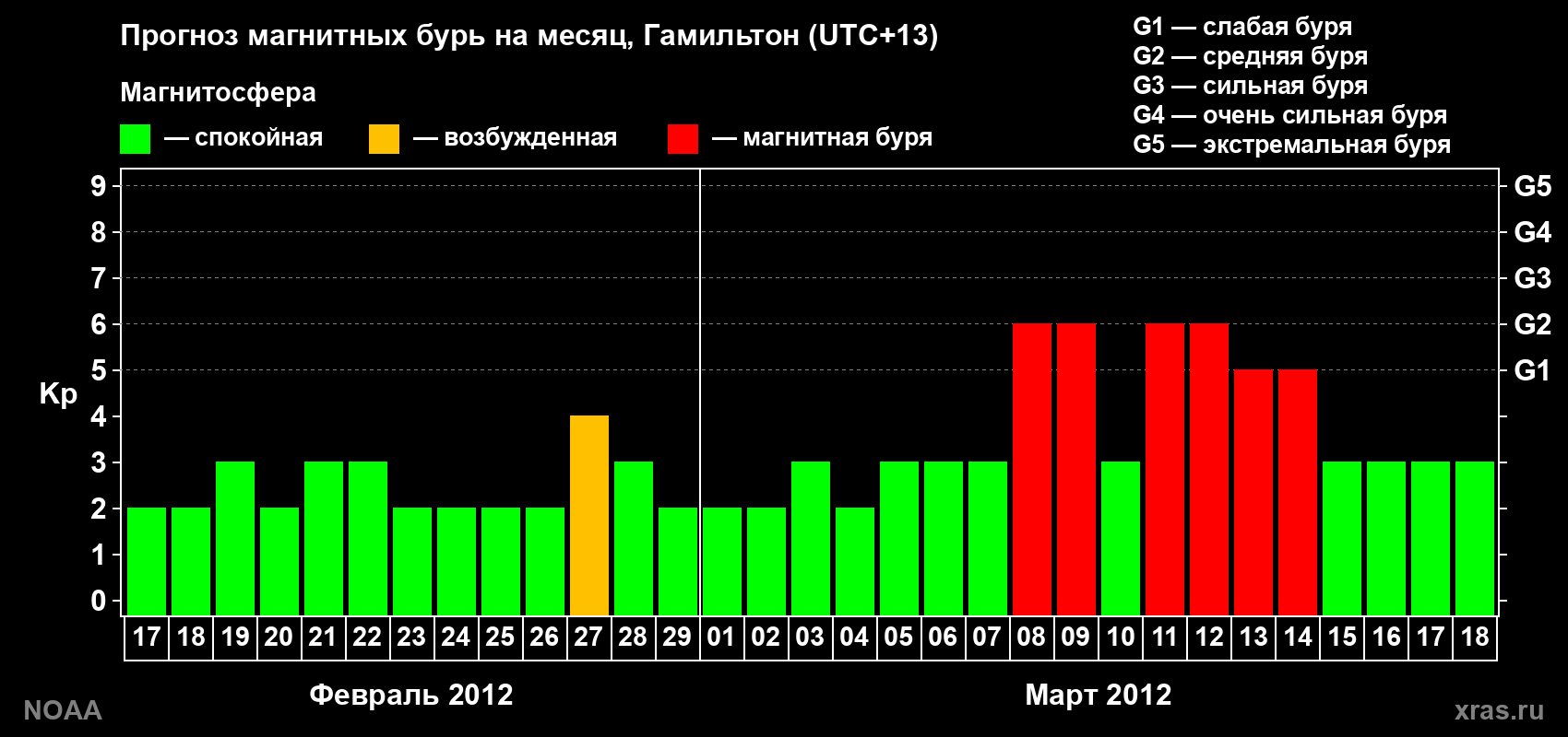 Прогноз максимального суточного геомагнитного индекса Kp на <b>1 месяц</b> (31 день) <b>с 17 февраля по 18 марта 2012 г</b>