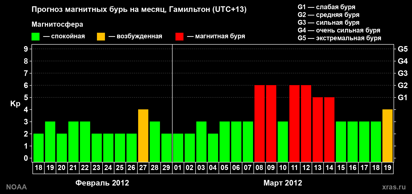 Прогноз максимального суточного геомагнитного индекса Kp на <b>1 месяц</b> (31 день) <b>с 18 февраля по 19 марта 2012 г</b>