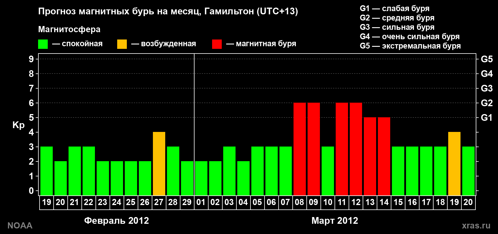 Прогноз максимального суточного геомагнитного индекса Kp на <b>1 месяц</b> (31 день) <b>с 19 февраля по 20 марта 2012 г</b>