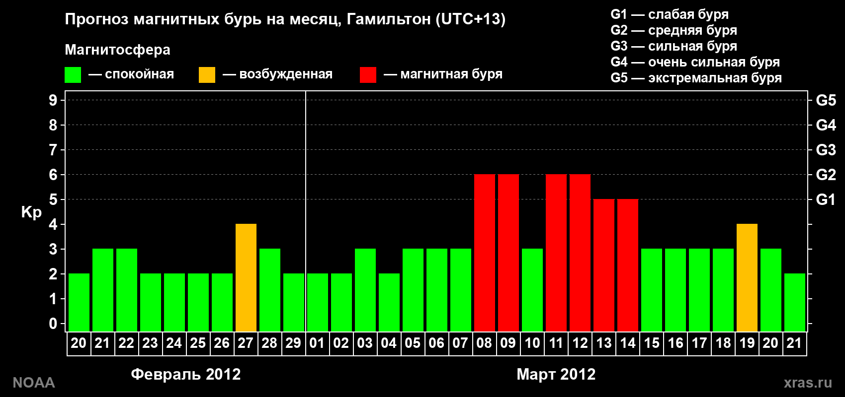 Прогноз максимального суточного геомагнитного индекса Kp на <b>1 месяц</b> (31 день) <b>с 20 февраля по 21 марта 2012 г</b>