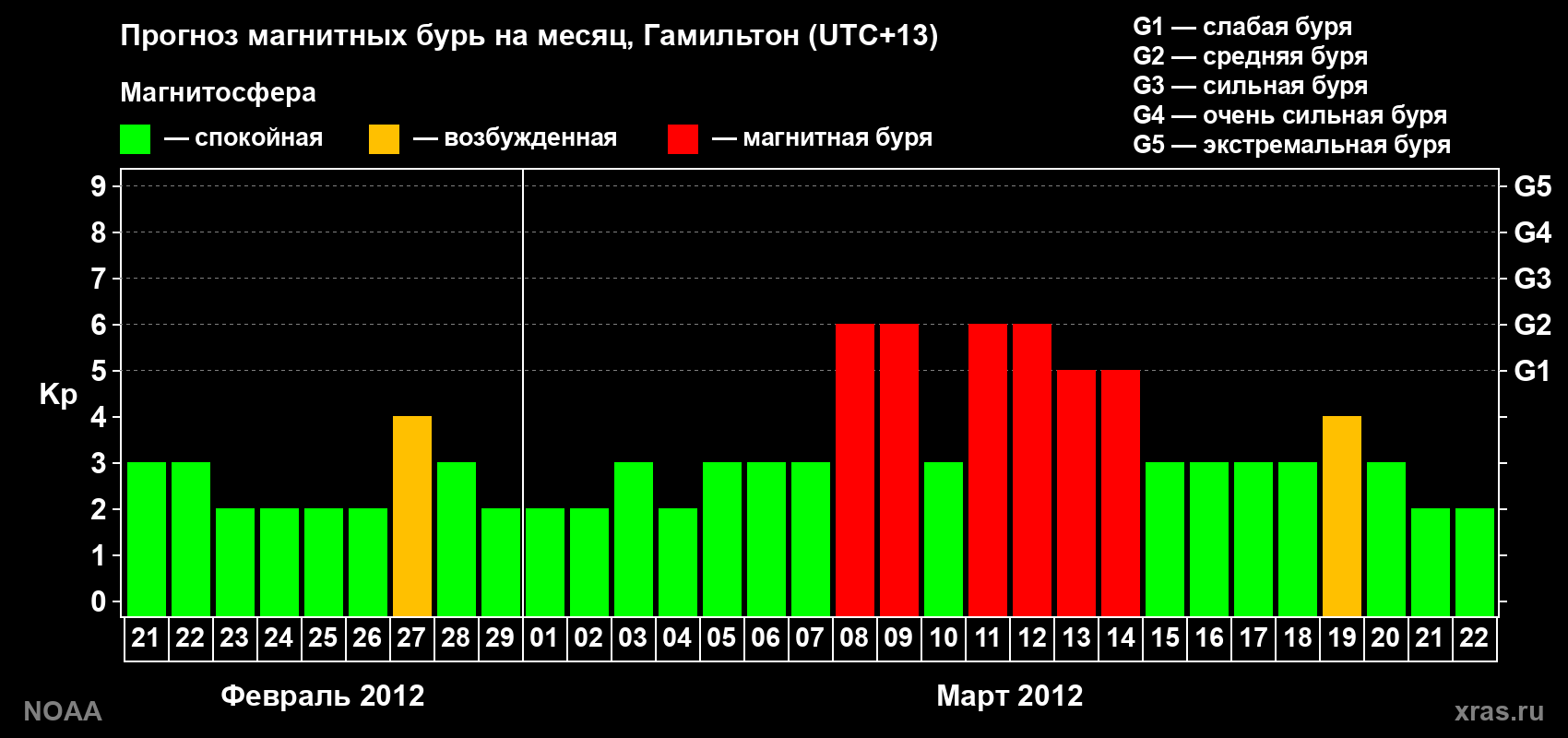 Прогноз максимального суточного геомагнитного индекса Kp на <b>1 месяц</b> (31 день) <b>с 21 февраля по 22 марта 2012 г</b>
