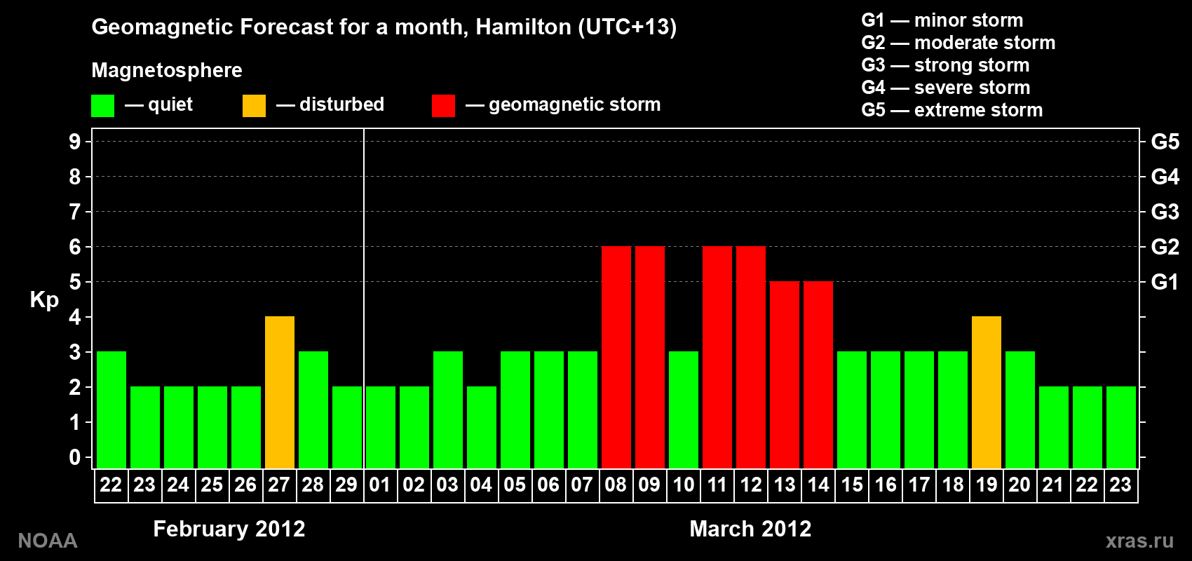Forecast of the daily maximal value of geomagnetic index&nbsp;Kp for <b>1 month</b> (31 days) <b>from Feb 22, 2012 to Mar 23, 2012</b>