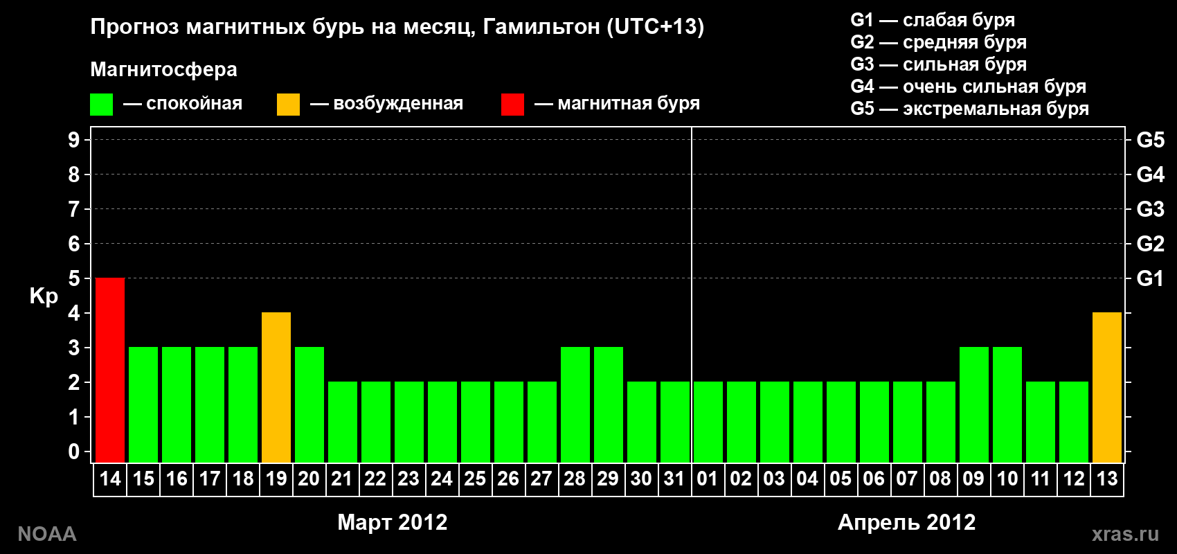Прогноз максимального суточного геомагнитного индекса&nbsp;Kp на <b>1 месяц</b> (31 день) <b>с 14 марта по 13 апреля 2012 г</b>