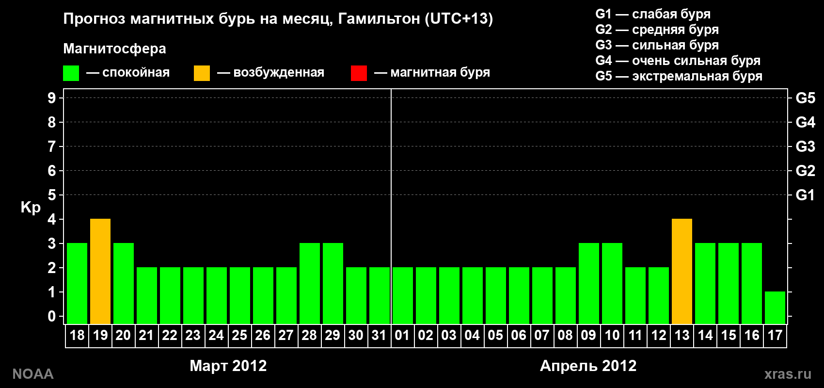 Прогноз максимального суточного геомагнитного индекса Kp на <b>1 месяц</b> (31 день) <b>с 18 марта по 17 апреля 2012 г</b>