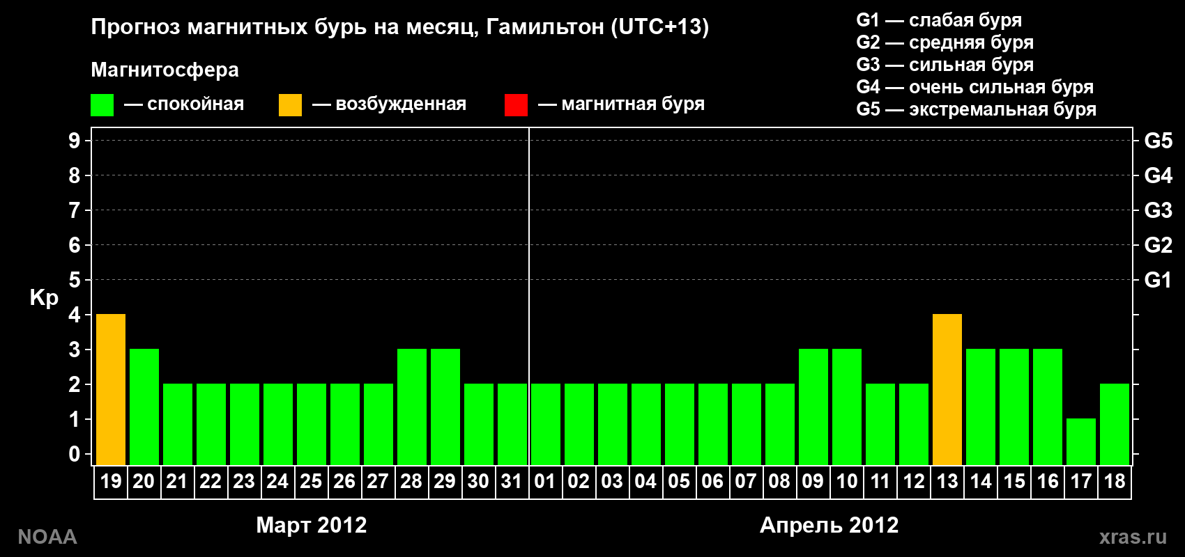 Прогноз максимального суточного геомагнитного индекса Kp на <b>1 месяц</b> (31 день) <b>с 19 марта по 18 апреля 2012 г</b>