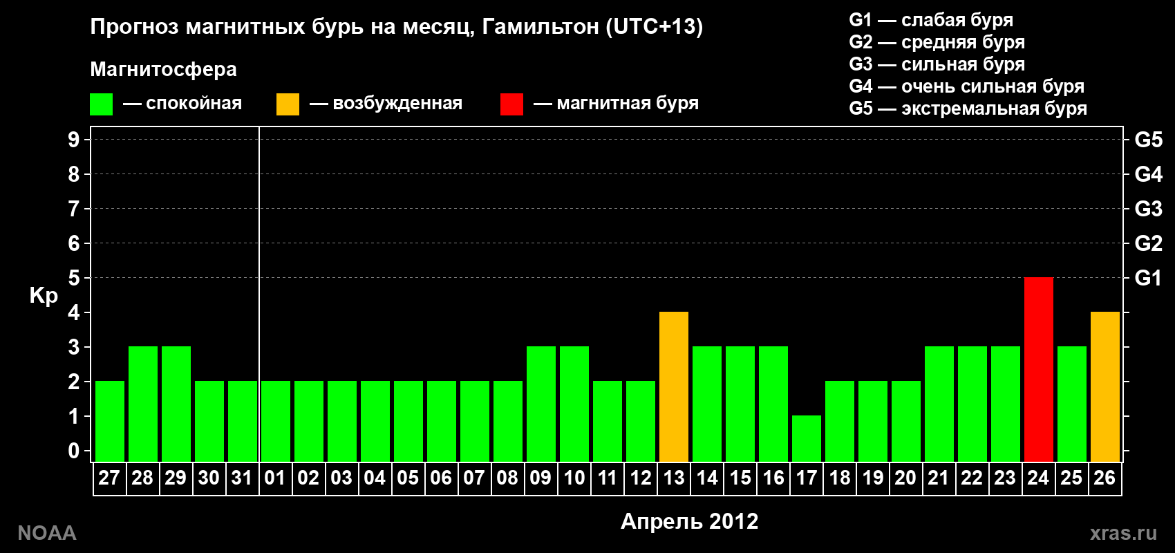 Прогноз максимального суточного геомагнитного индекса Kp на <b>1 месяц</b> (31 день) <b>с 27 марта по 26 апреля 2012 г</b>