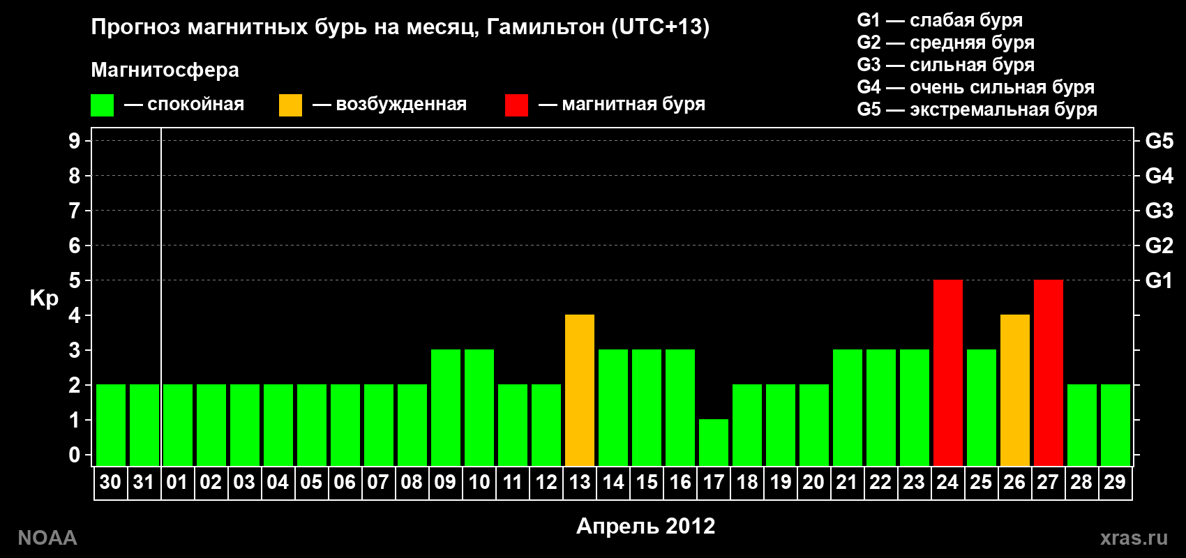 Прогноз максимального суточного геомагнитного индекса Kp на <b>1 месяц</b> (31 день) <b>с 30 марта по 29 апреля 2012 г</b>