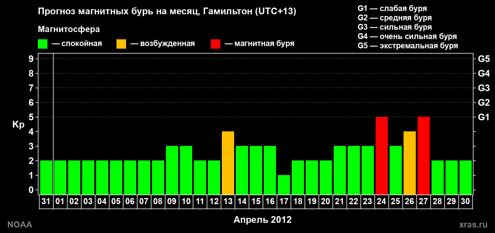 Прогноз максимального суточного геомагнитного индекса&nbsp;Kp на <b>1 месяц</b> (31 день) <b>с 31 марта по 30 апреля 2012 г</b>