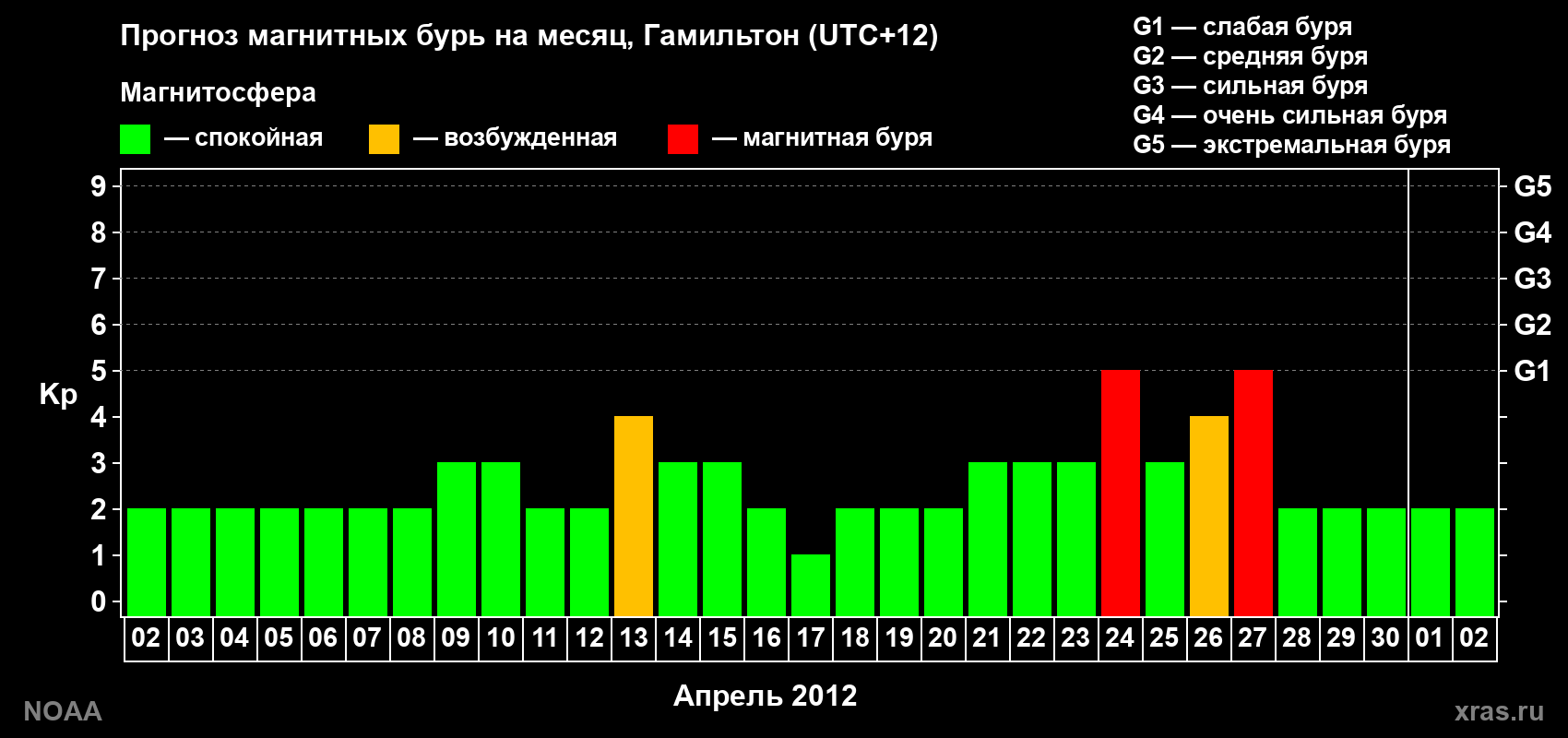 Прогноз максимального суточного геомагнитного индекса&nbsp;Kp на <b>1 месяц</b> (31 день) <b>с 02 апреля по 02 мая 2012 г</b>