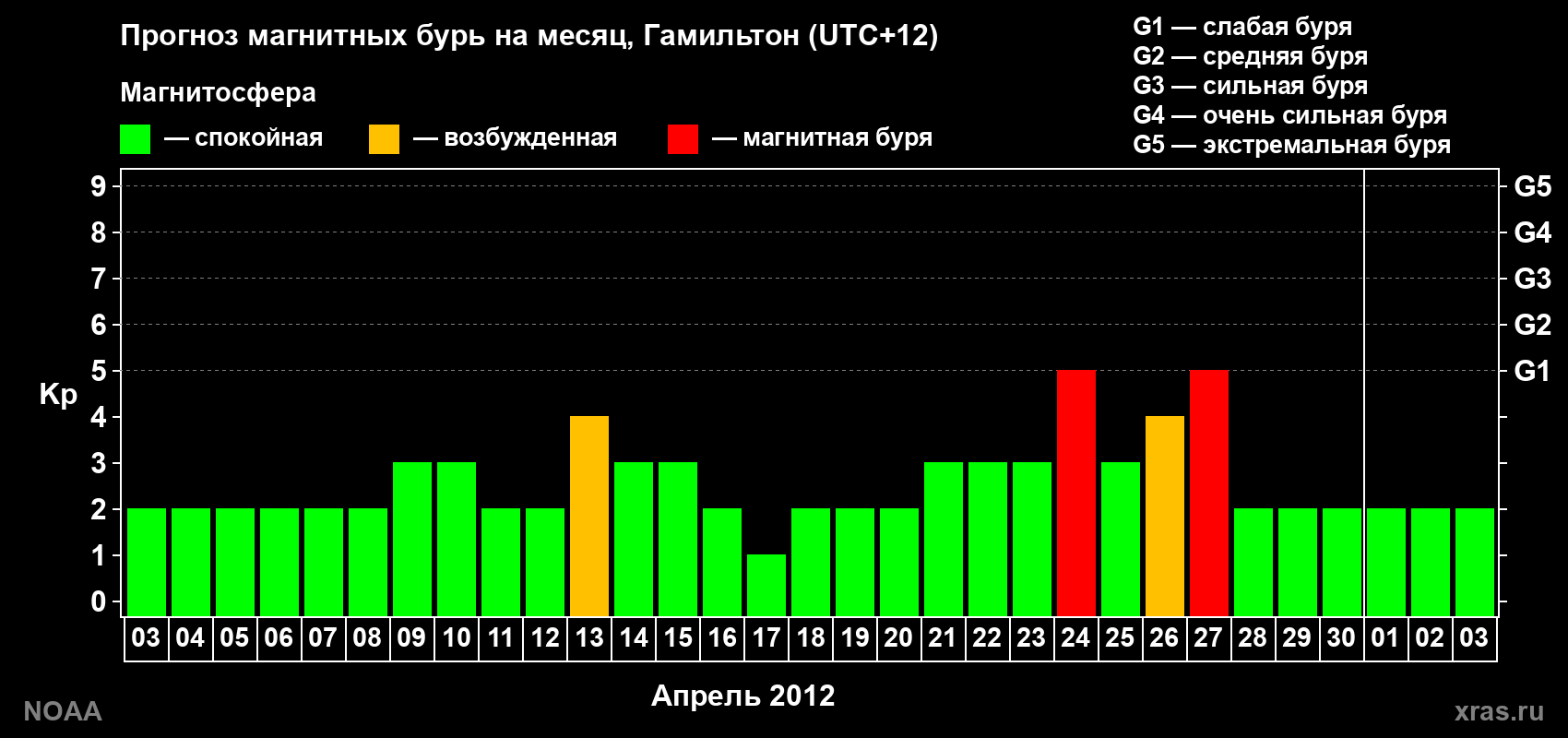 Прогноз максимального суточного геомагнитного индекса Kp на <b>1 месяц</b> (31 день) <b>с 03 апреля по 03 мая 2012 г</b>