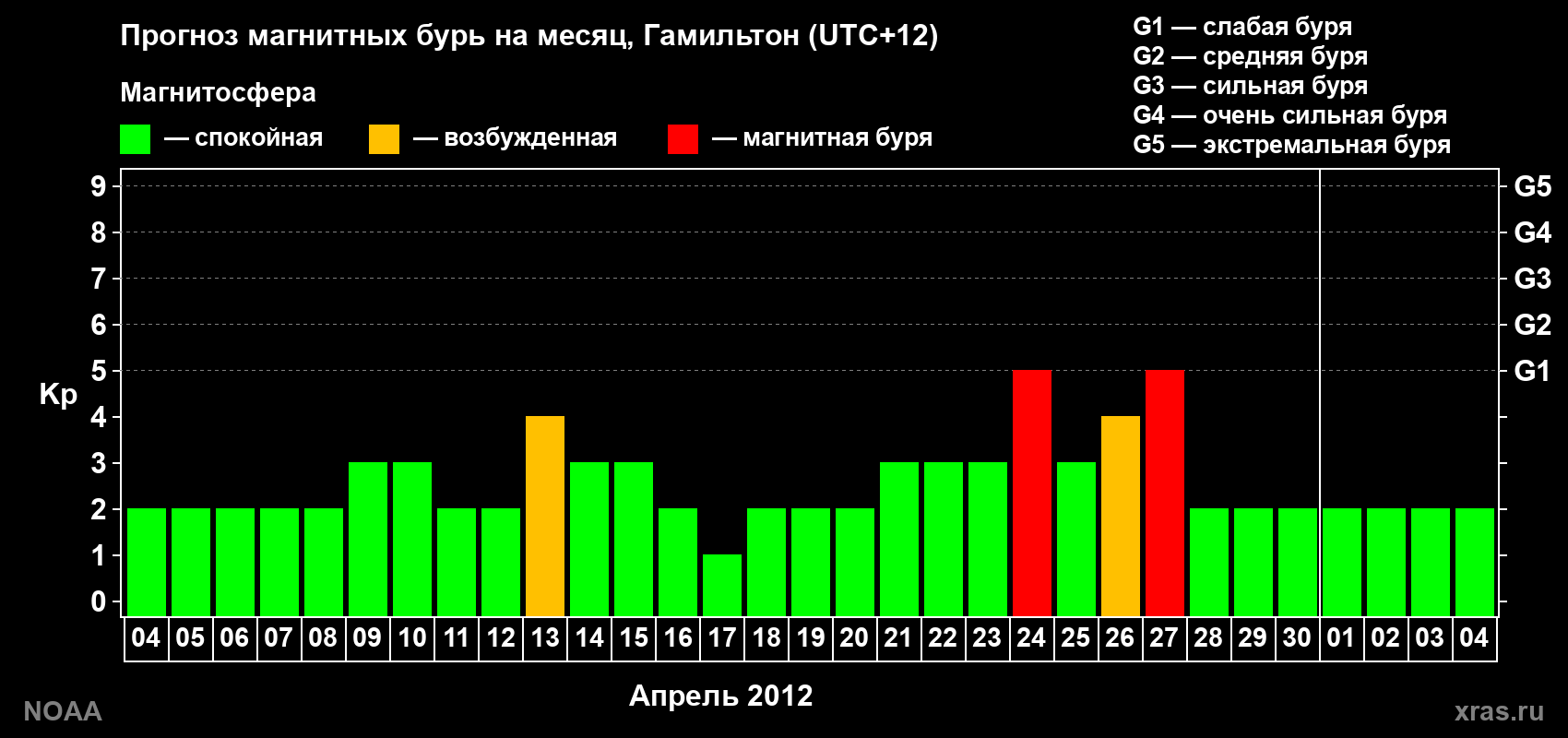 Прогноз максимального суточного геомагнитного индекса&nbsp;Kp на <b>1 месяц</b> (31 день) <b>с 04 апреля по 04 мая 2012 г</b>