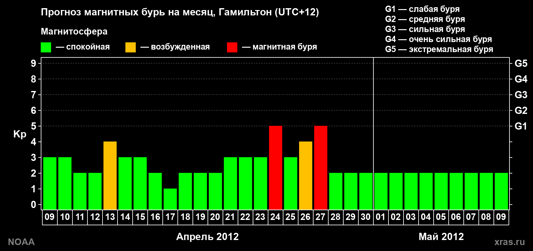 Прогноз максимального суточного геомагнитного индекса Kp на <b>1 месяц</b> (31 день) <b>с 09 апреля по 09 мая 2012 г</b>