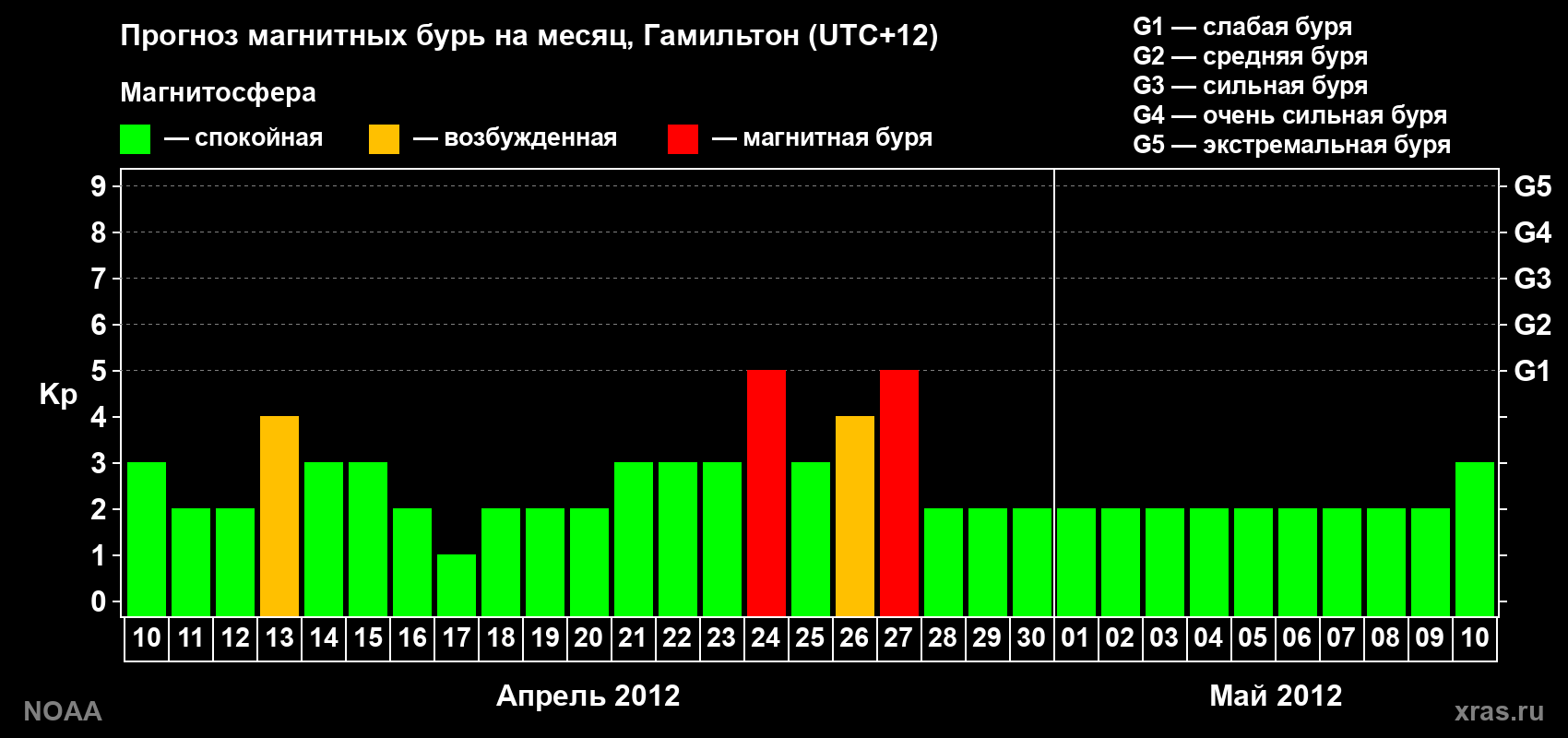 Прогноз максимального суточного геомагнитного индекса&nbsp;Kp на <b>1 месяц</b> (31 день) <b>с 10 апреля по 10 мая 2012 г</b>