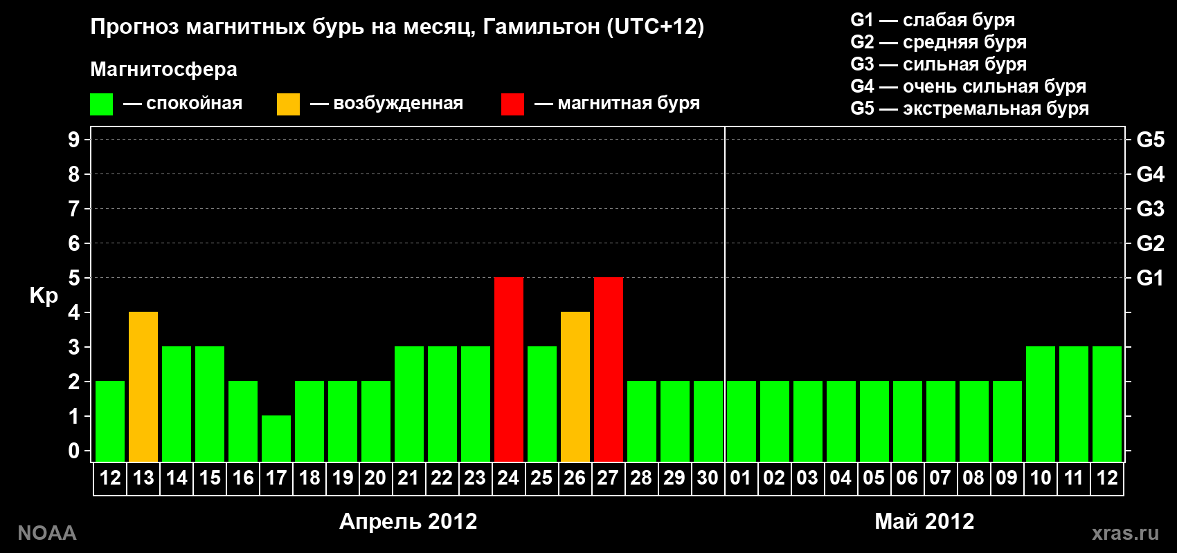 Прогноз максимального суточного геомагнитного индекса&nbsp;Kp на <b>1 месяц</b> (31 день) <b>с 12 апреля по 12 мая 2012 г</b>