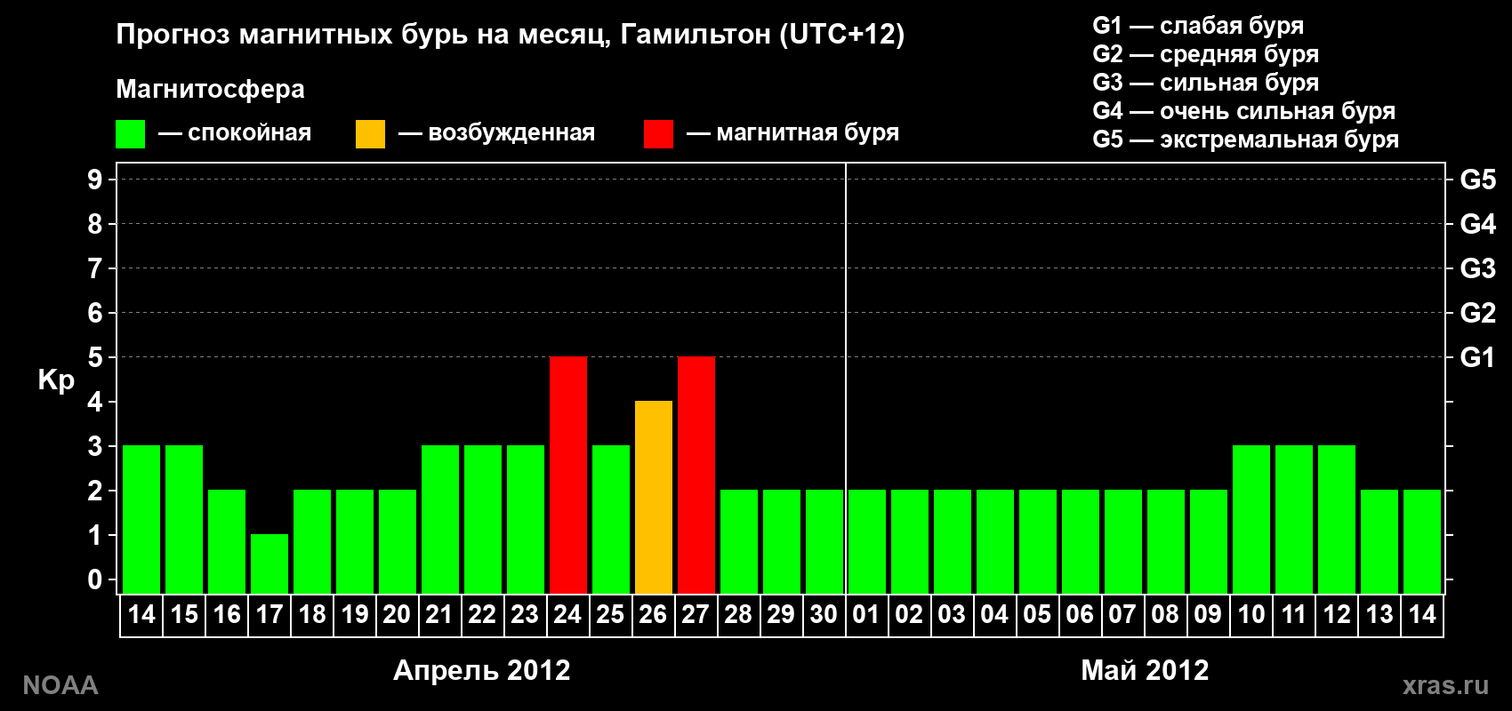 Прогноз максимального суточного геомагнитного индекса Kp на <b>1 месяц</b> (31 день) <b>с 14 апреля по 14 мая 2012 г</b>