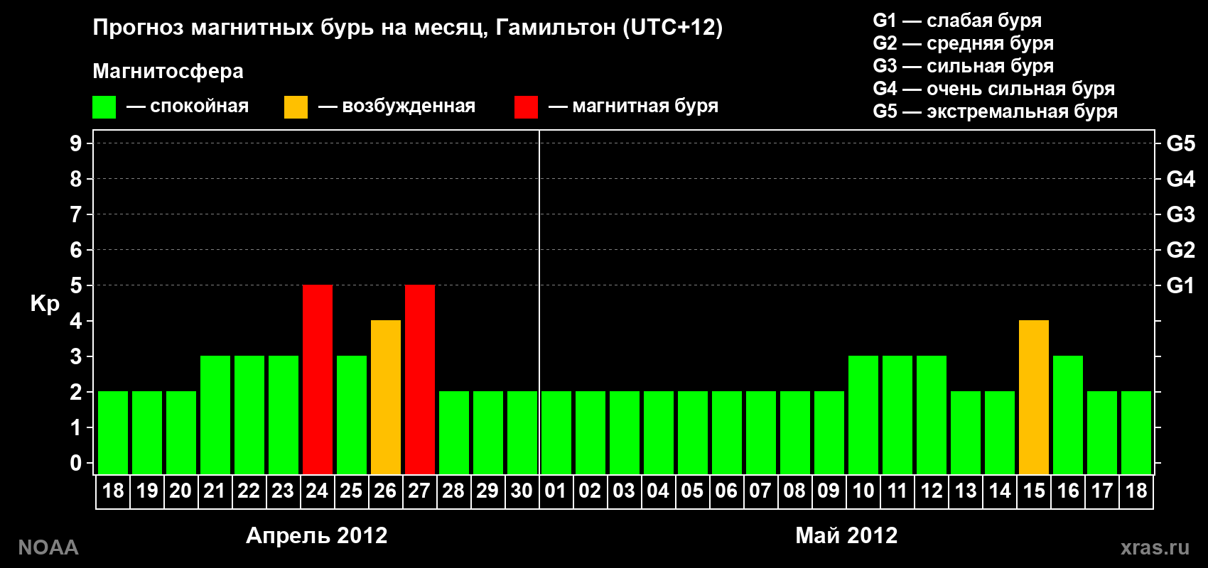 Прогноз максимального суточного геомагнитного индекса Kp на <b>1 месяц</b> (31 день) <b>с 18 апреля по 18 мая 2012 г</b>