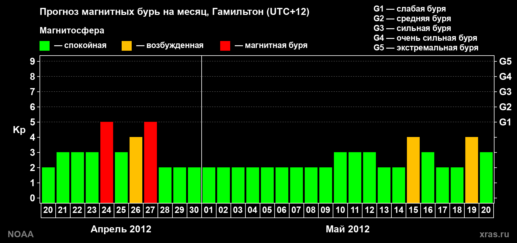 Прогноз максимального суточного геомагнитного индекса Kp на <b>1 месяц</b> (31 день) <b>с 20 апреля по 20 мая 2012 г</b>