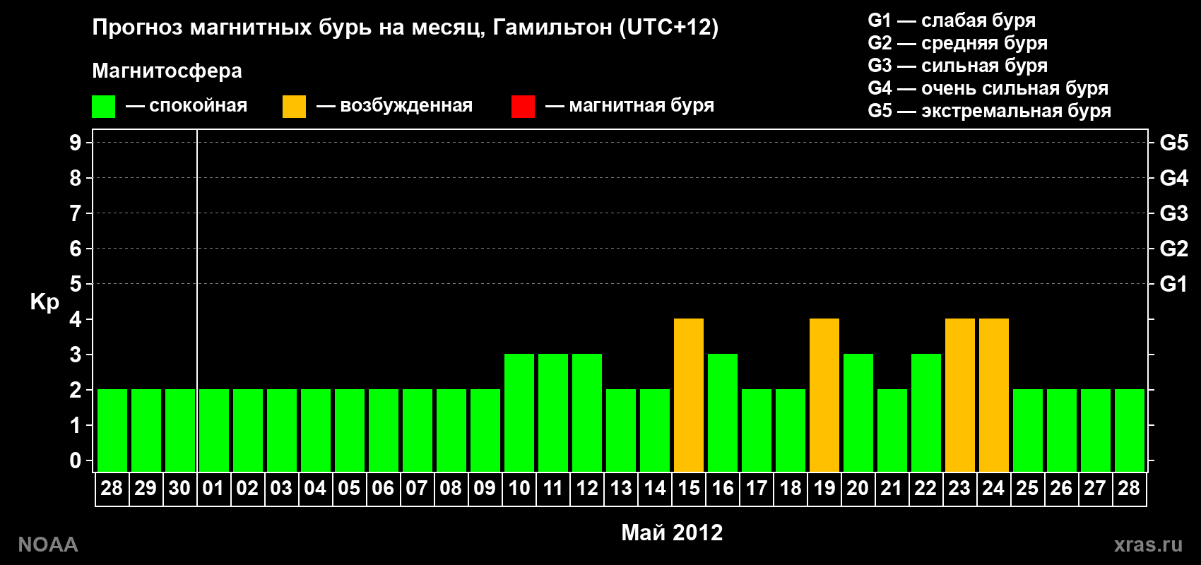 Прогноз максимального суточного геомагнитного индекса Kp на <b>1 месяц</b> (31 день) <b>с 28 апреля по 28 мая 2012 г</b>