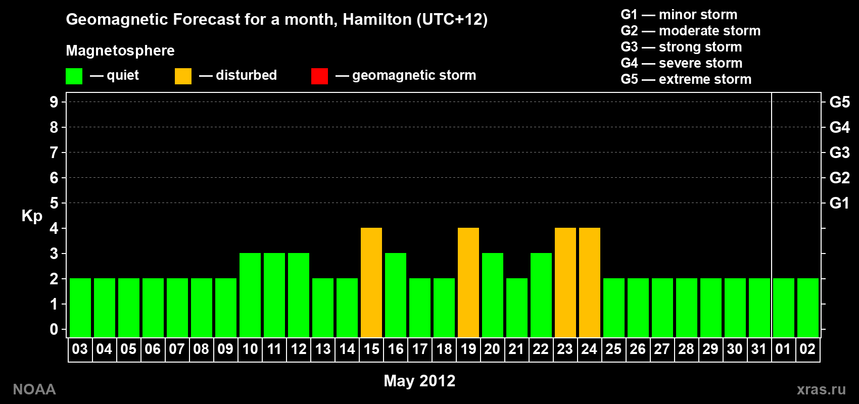 Forecast of the daily maximal value of geomagnetic index Kp for <b>1 month</b> (31 days) <b>from May 03, 2012 to Jun 02, 2012</b>