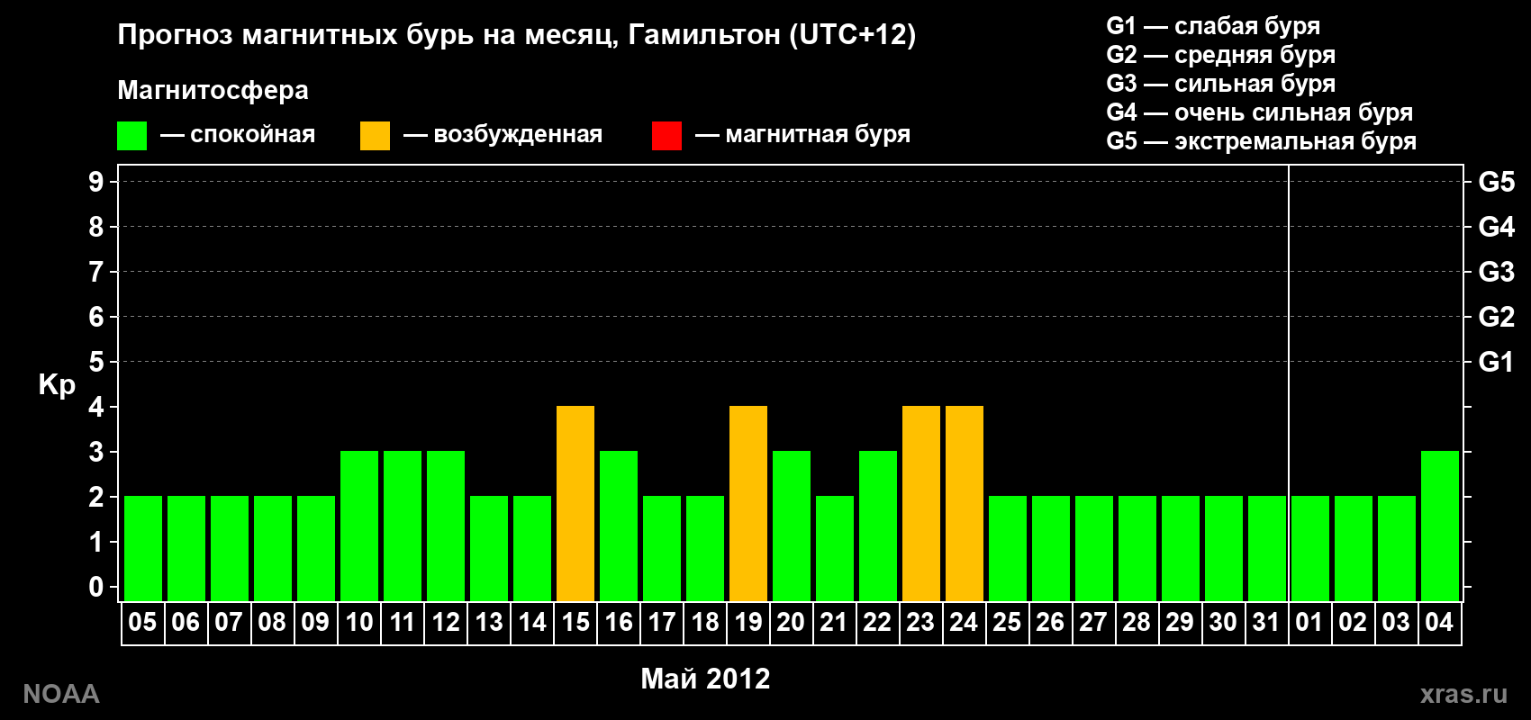 Прогноз максимального суточного геомагнитного индекса&nbsp;Kp на <b>1 месяц</b> (31 день) <b>с 05 мая по 04 июня 2012 г</b>