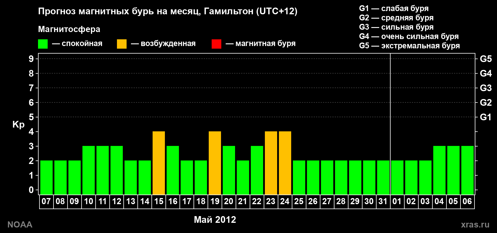 Прогноз максимального суточного геомагнитного индекса&nbsp;Kp на <b>1 месяц</b> (31 день) <b>с 07 мая по 06 июня 2012 г</b>