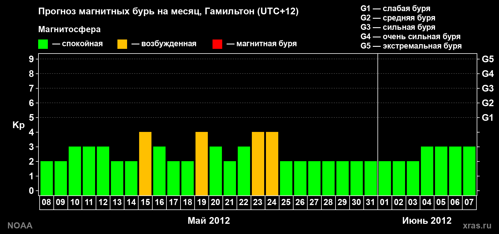 Прогноз максимального суточного геомагнитного индекса Kp на <b>1 месяц</b> (31 день) <b>с 08 мая по 07 июня 2012 г</b>