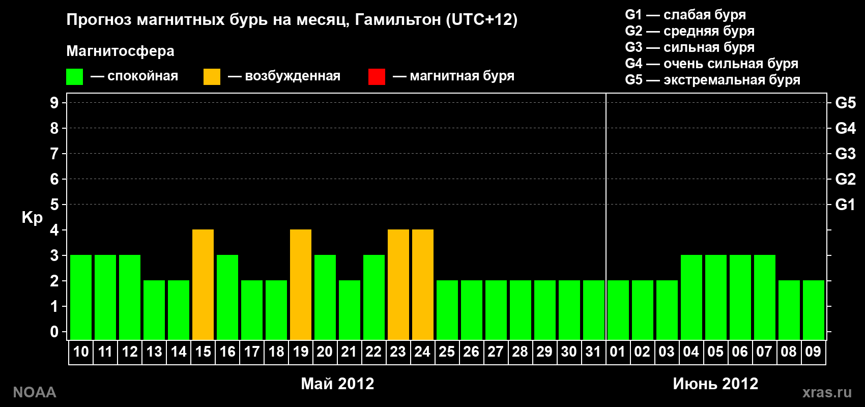 Прогноз максимального суточного геомагнитного индекса Kp на <b>1 месяц</b> (31 день) <b>с 10 мая по 09 июня 2012 г</b>