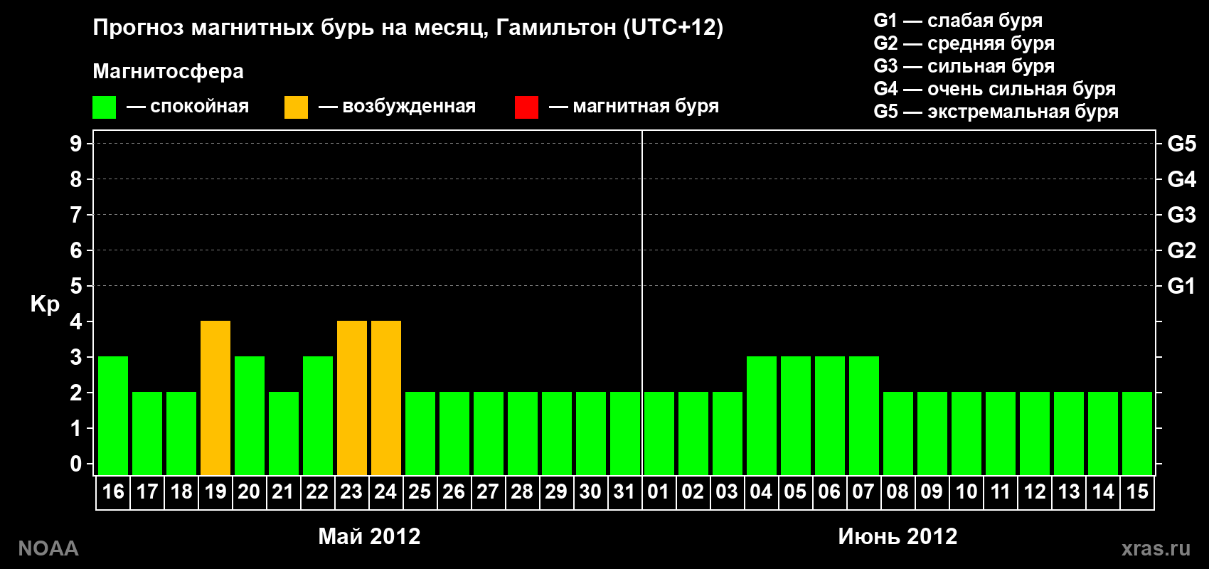 Прогноз максимального суточного геомагнитного индекса Kp на <b>1 месяц</b> (31 день) <b>с 16 мая по 15 июня 2012 г</b>