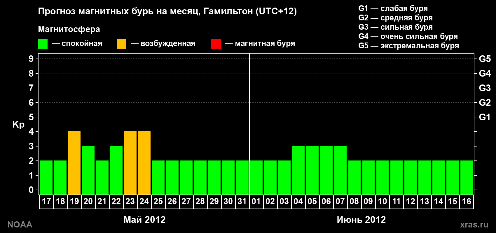 Прогноз максимального суточного геомагнитного индекса Kp на <b>1 месяц</b> (31 день) <b>с 17 мая по 16 июня 2012 г</b>