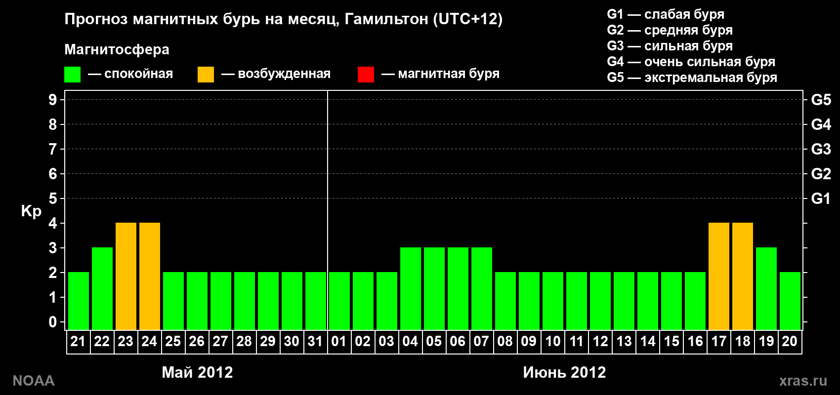 Прогноз максимального суточного геомагнитного индекса Kp на <b>1 месяц</b> (31 день) <b>с 21 мая по 20 июня 2012 г</b>