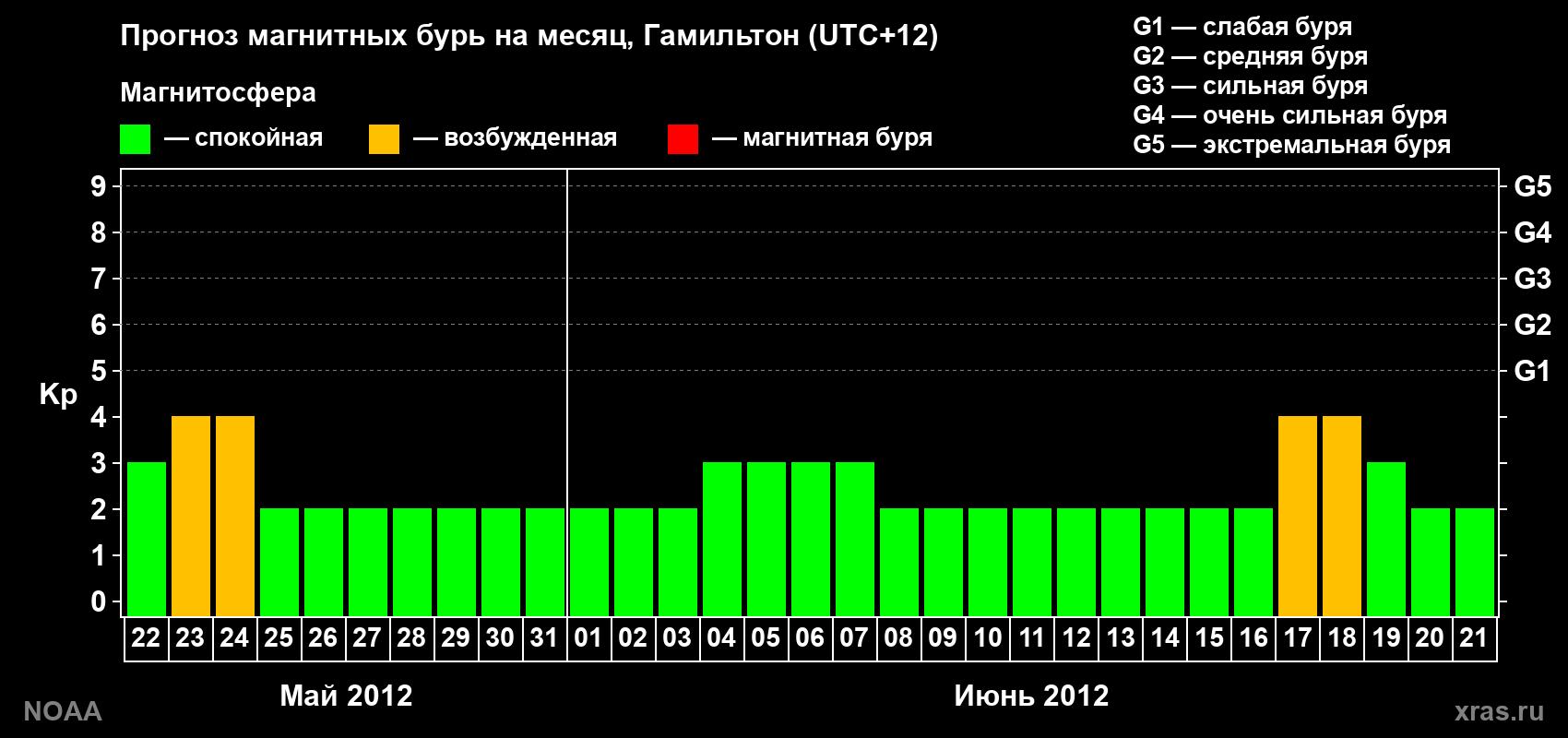 Прогноз максимального суточного геомагнитного индекса Kp на <b>1 месяц</b> (31 день) <b>с 22 мая по 21 июня 2012 г</b>
