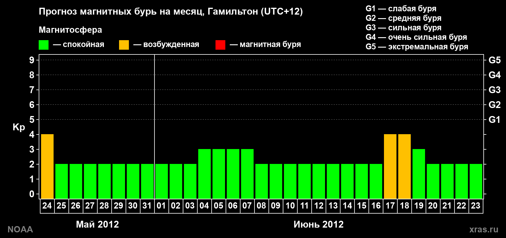 Прогноз максимального суточного геомагнитного индекса Kp на <b>1 месяц</b> (31 день) <b>с 24 мая по 23 июня 2012 г</b>