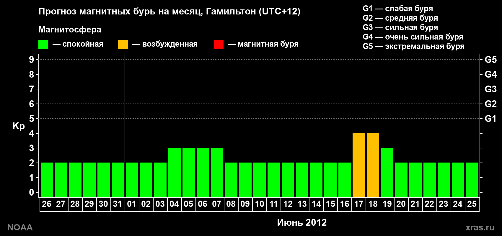 Прогноз максимального суточного геомагнитного индекса Kp на <b>1 месяц</b> (31 день) <b>с 26 мая по 25 июня 2012 г</b>