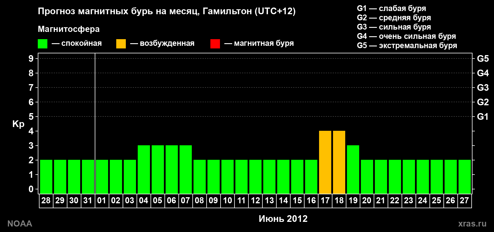 Прогноз максимального суточного геомагнитного индекса&nbsp;Kp на <b>1 месяц</b> (31 день) <b>с 28 мая по 27 июня 2012 г</b>