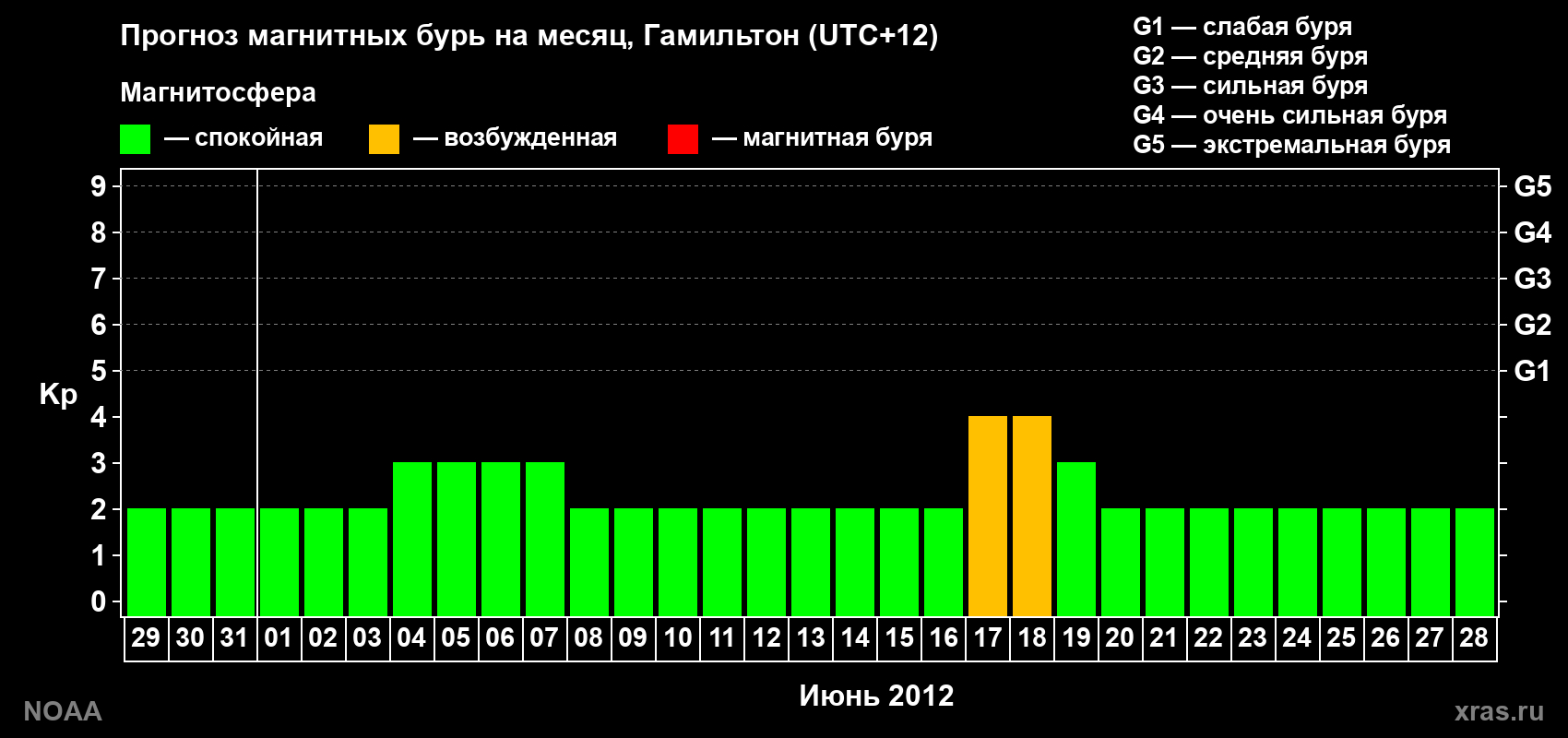 Прогноз максимального суточного геомагнитного индекса Kp на <b>1 месяц</b> (31 день) <b>с 29 мая по 28 июня 2012 г</b>