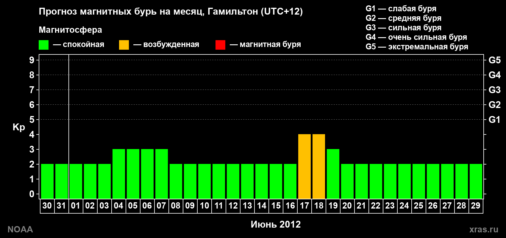 Прогноз максимального суточного геомагнитного индекса&nbsp;Kp на <b>1 месяц</b> (31 день) <b>с 30 мая по 29 июня 2012 г</b>