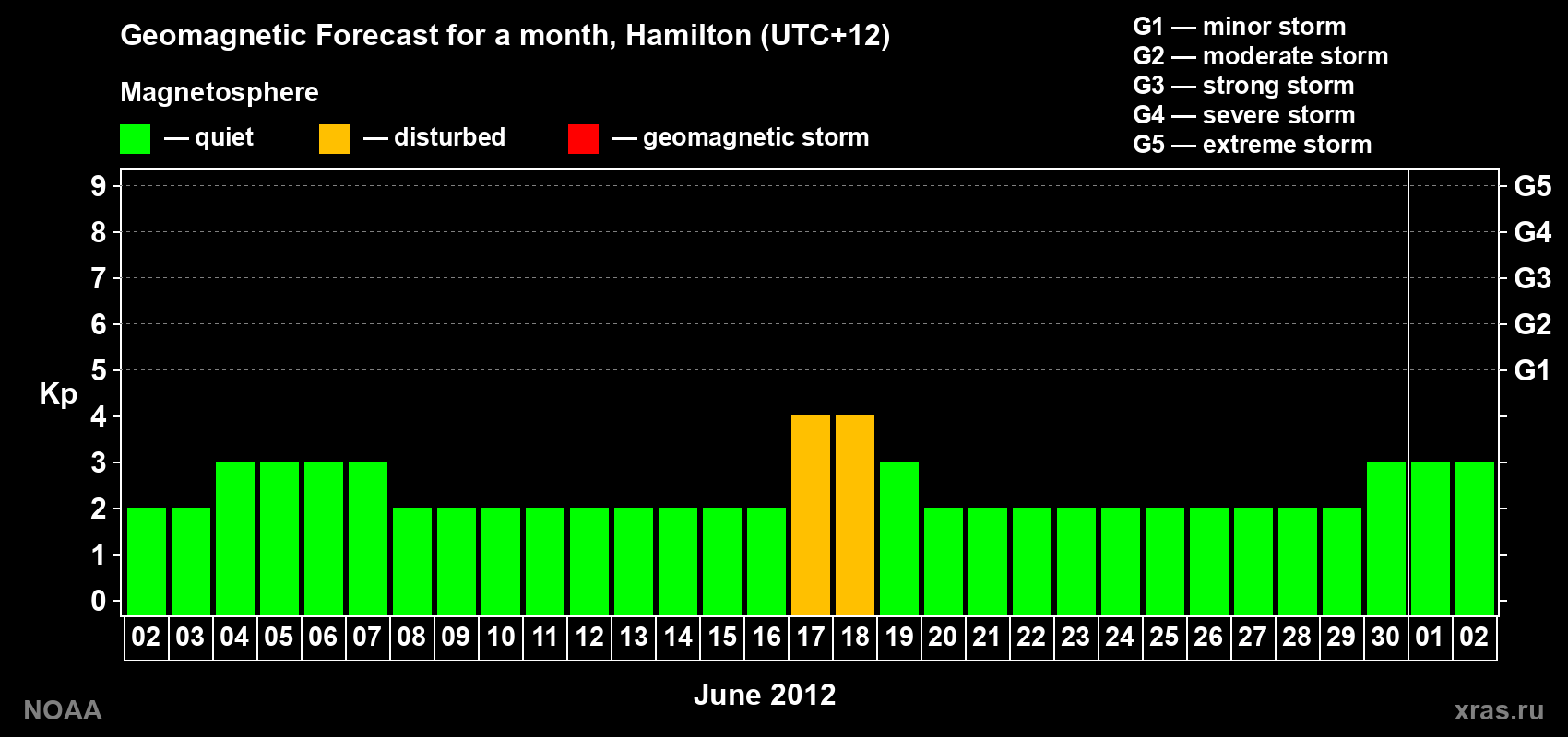 Forecast of the daily maximal value of geomagnetic index Kp for <b>1 month</b> (31 days) <b>from Jun 02, 2012 to Jul 02, 2012</b>
