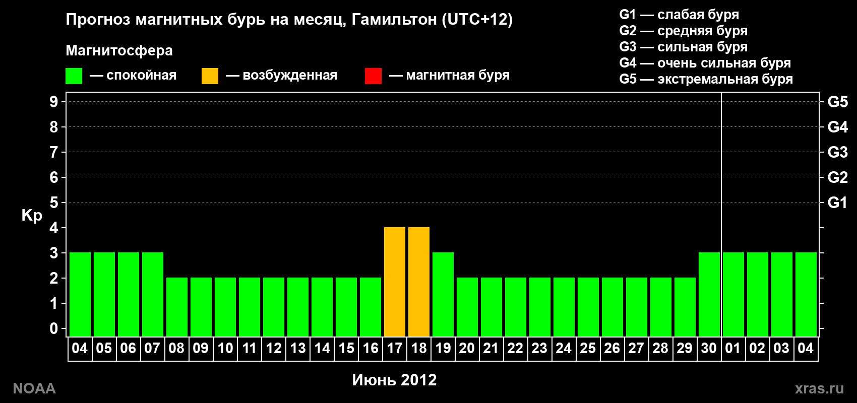 Прогноз максимального суточного геомагнитного индекса Kp на <b>1 месяц</b> (31 день) <b>с 04 июня по 04 июля 2012 г</b>