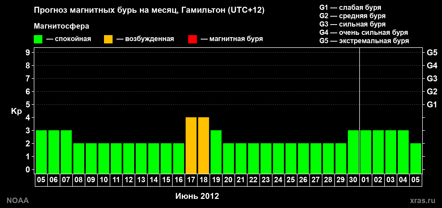Прогноз максимального суточного геомагнитного индекса Kp на <b>1 месяц</b> (31 день) <b>с 05 июня по 05 июля 2012 г</b>