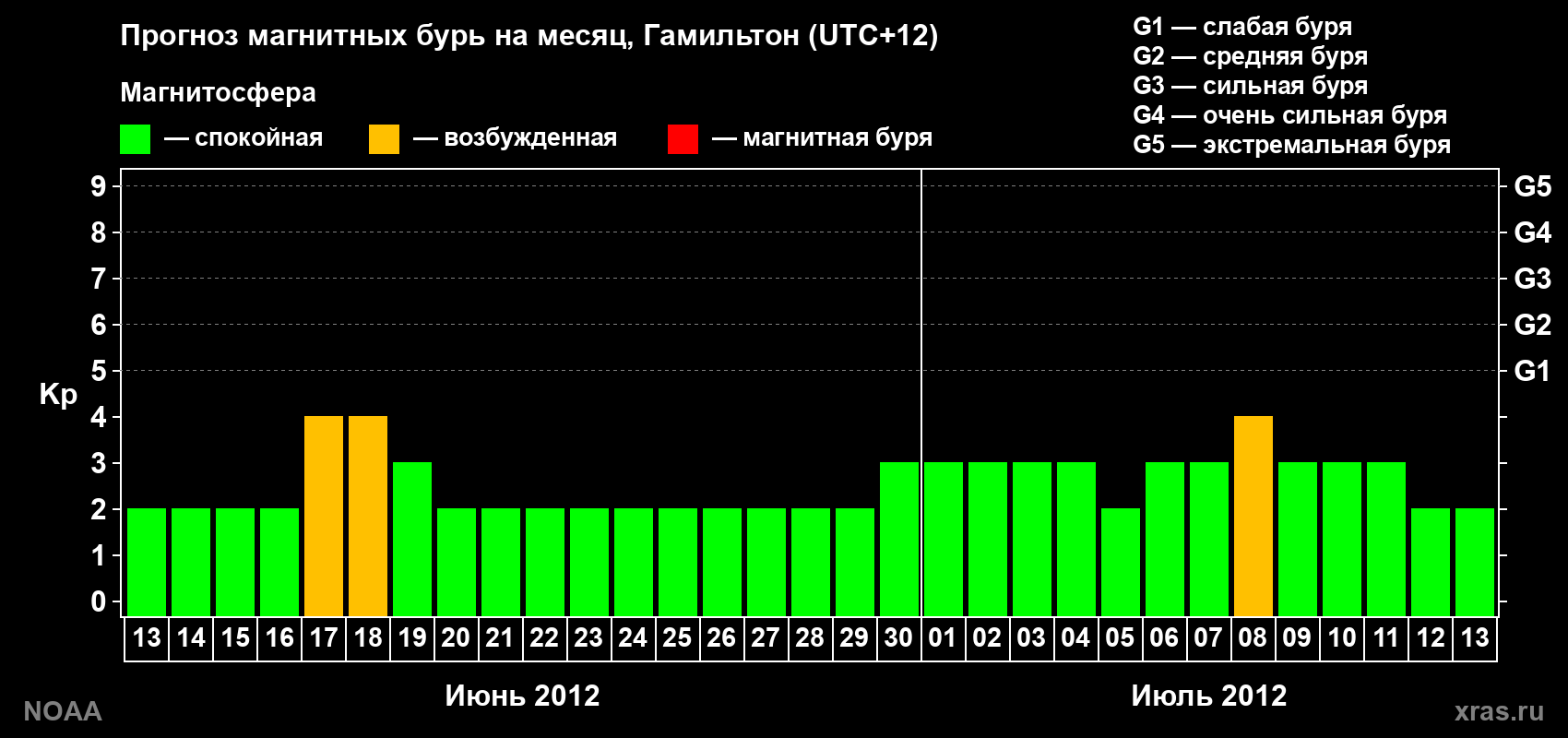 Прогноз максимального суточного геомагнитного индекса Kp на <b>1 месяц</b> (31 день) <b>с 13 июня по 13 июля 2012 г</b>