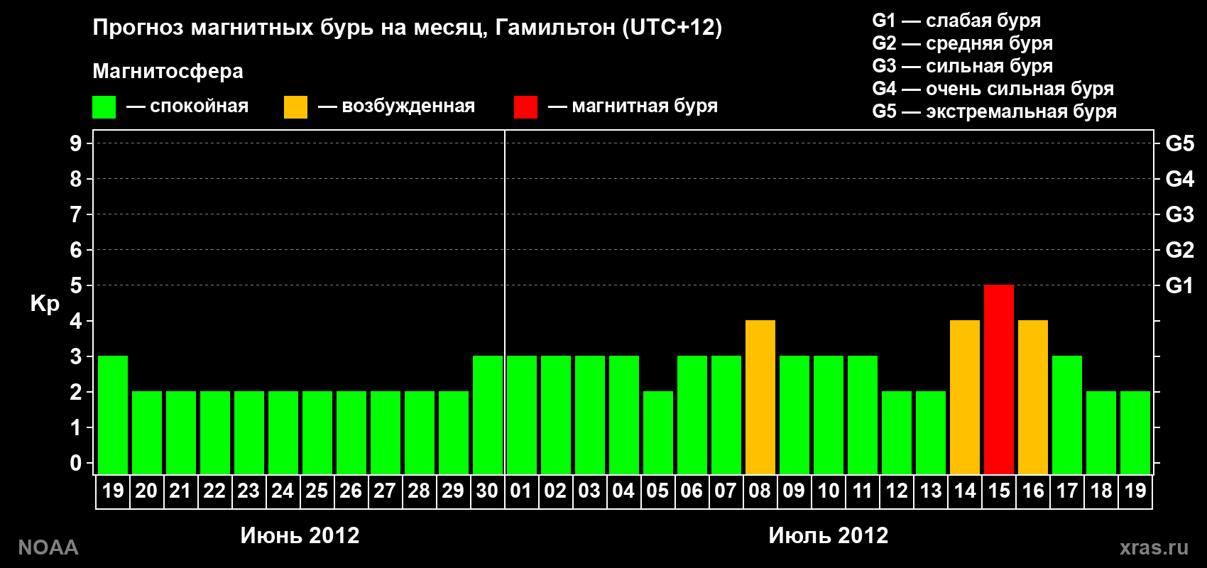 Прогноз максимального суточного геомагнитного индекса Kp на <b>1 месяц</b> (31 день) <b>с 19 июня по 19 июля 2012 г</b>