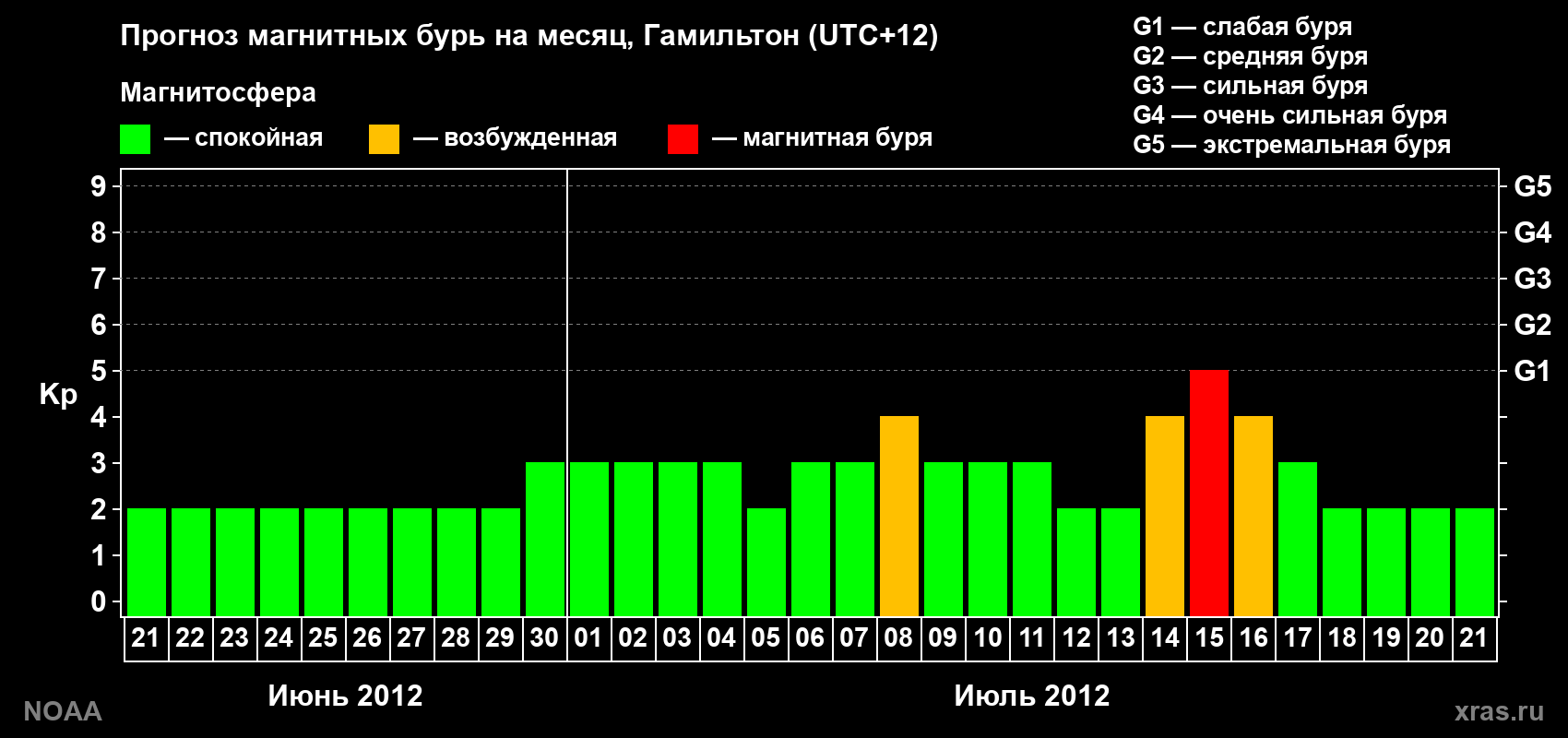 Прогноз максимального суточного геомагнитного индекса Kp на <b>1 месяц</b> (31 день) <b>с 21 июня по 21 июля 2012 г</b>