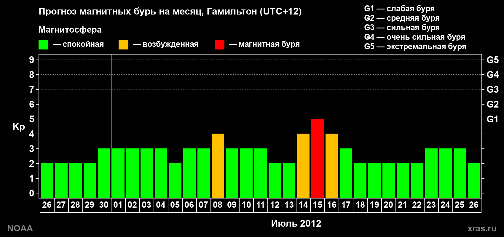 Прогноз максимального суточного геомагнитного индекса Kp на <b>1 месяц</b> (31 день) <b>с 26 июня по 26 июля 2012 г</b>