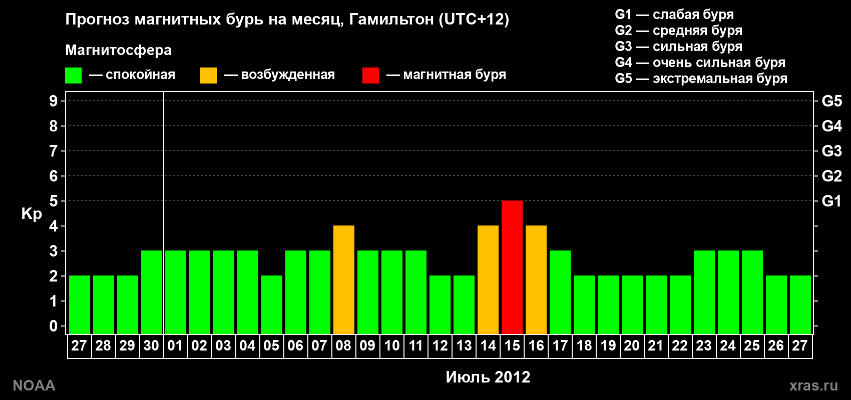 Прогноз максимального суточного геомагнитного индекса Kp на <b>1 месяц</b> (31 день) <b>с 27 июня по 27 июля 2012 г</b>