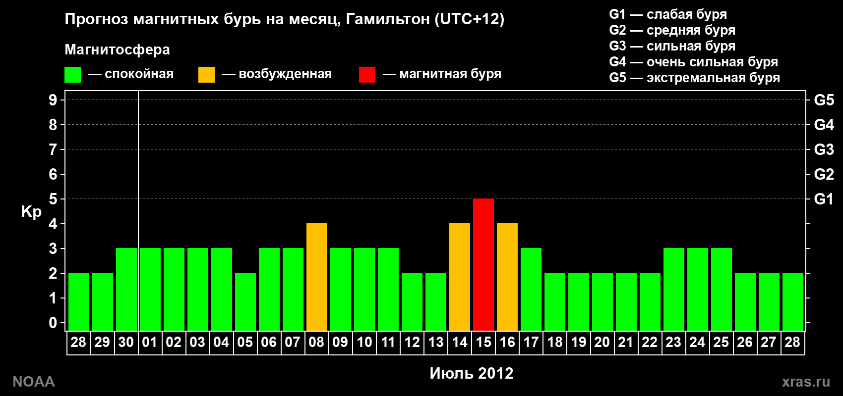 Прогноз максимального суточного геомагнитного индекса Kp на <b>1 месяц</b> (31 день) <b>с 28 июня по 28 июля 2012 г</b>