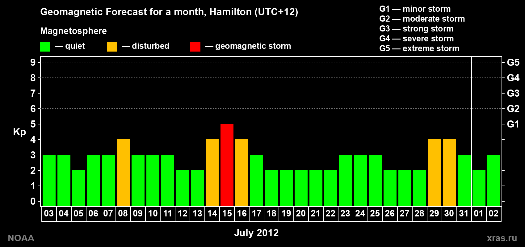 Forecast of the daily maximal value of geomagnetic index&nbsp;Kp for <b>1 month</b> (31 days) <b>from Jul 03, 2012 to Aug 02, 2012</b>