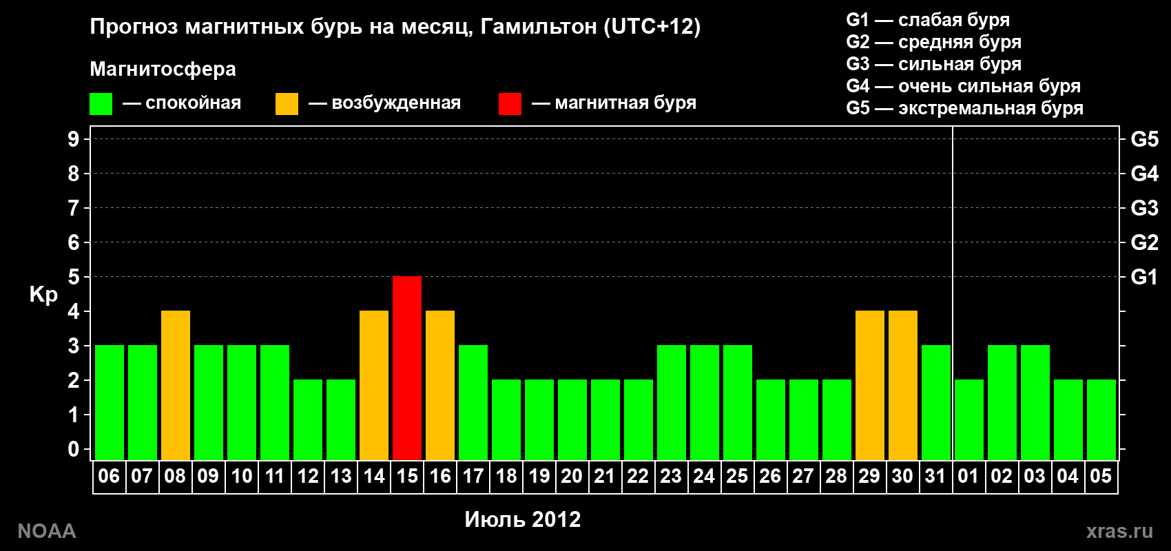 Прогноз максимального суточного геомагнитного индекса Kp на <b>1 месяц</b> (31 день) <b>с 06 июля по 05 августа 2012 г</b>