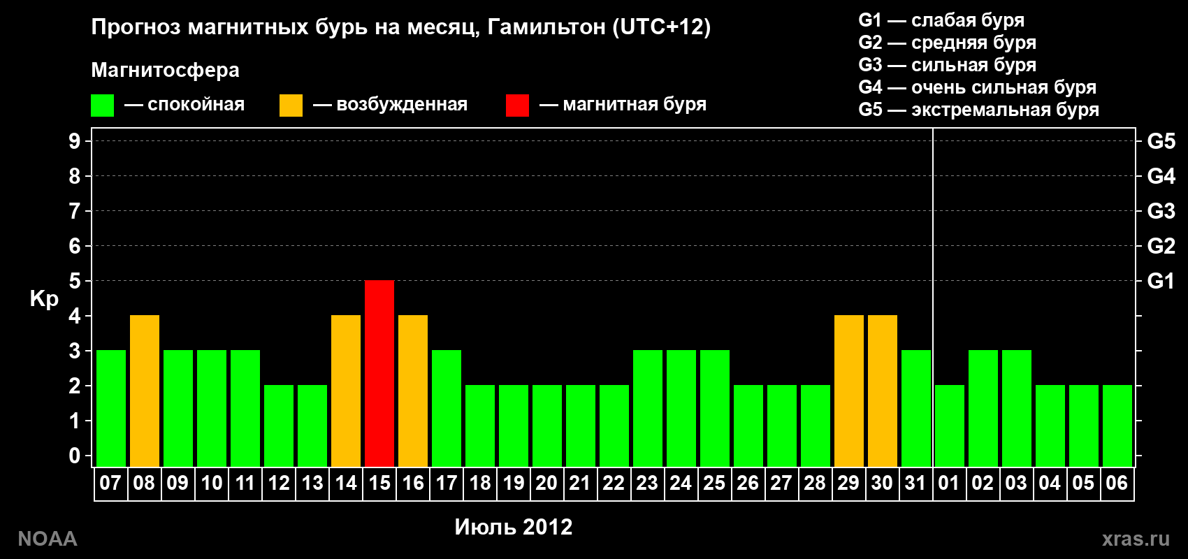 Прогноз максимального суточного геомагнитного индекса Kp на <b>1 месяц</b> (31 день) <b>с 07 июля по 06 августа 2012 г</b>